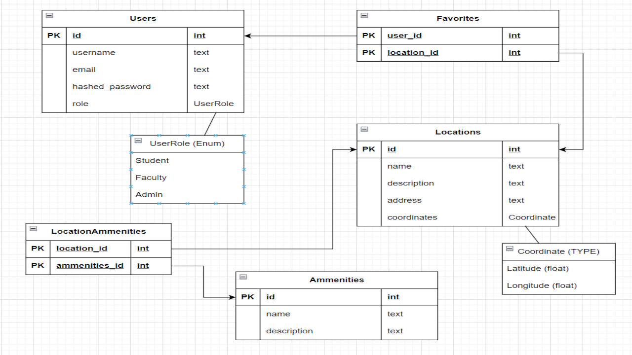 Better Maps Database schema I designed