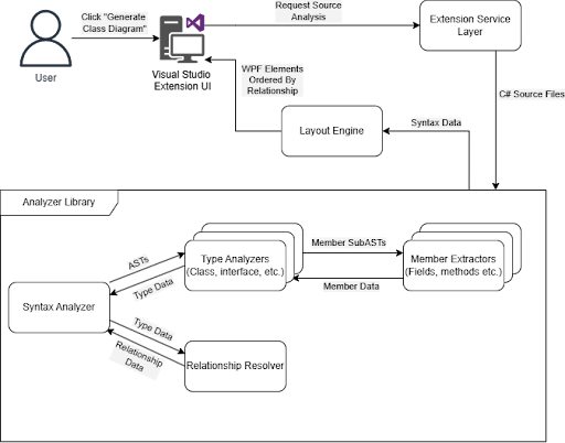 Architecture diagram of the C# Visualizer Extension