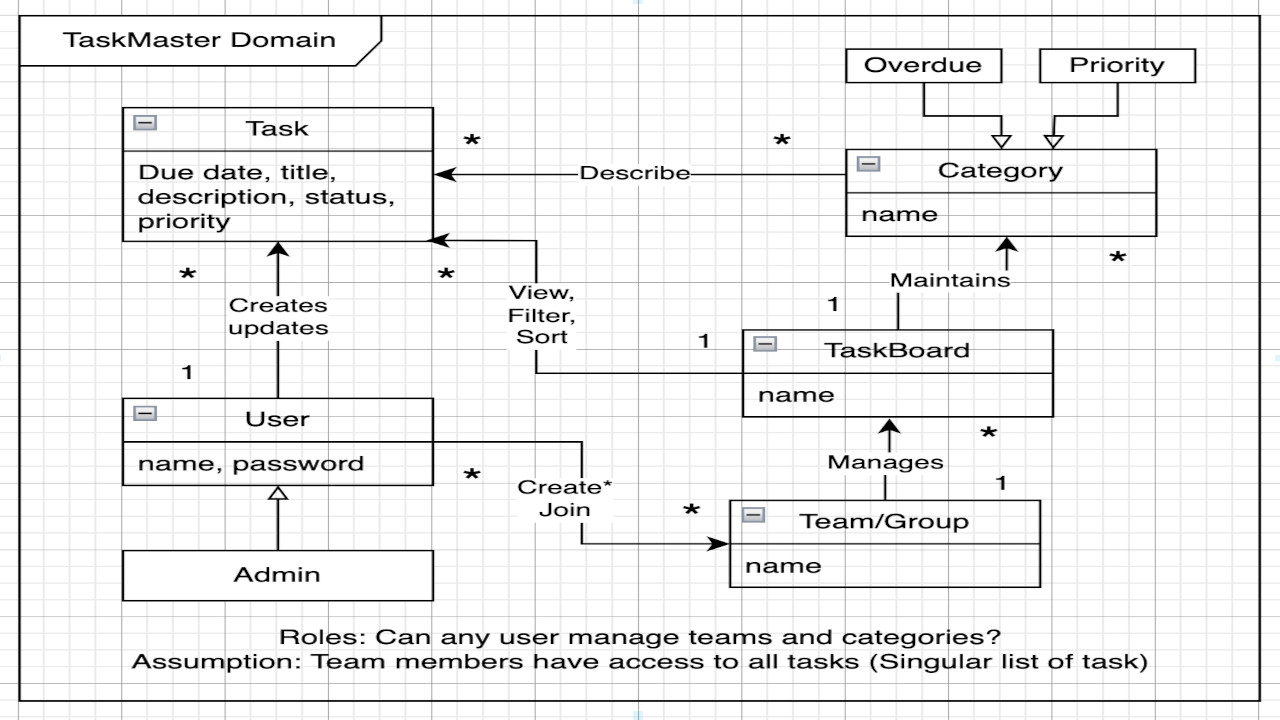 Domain Analysis diagram for TaskMaster