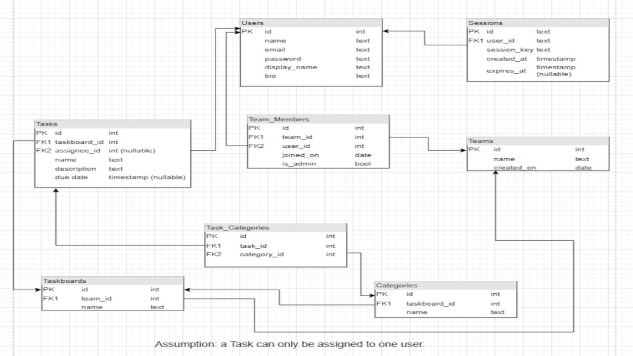 Database schema for TaskMaster